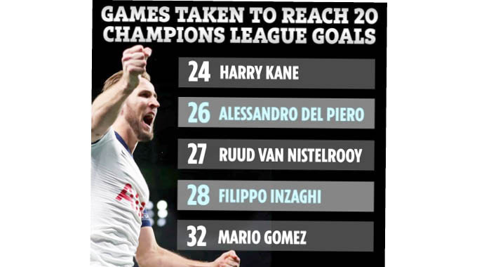 20-20 VISION . . . Harry Kane Becomes Fastest Player To Score 20 ...